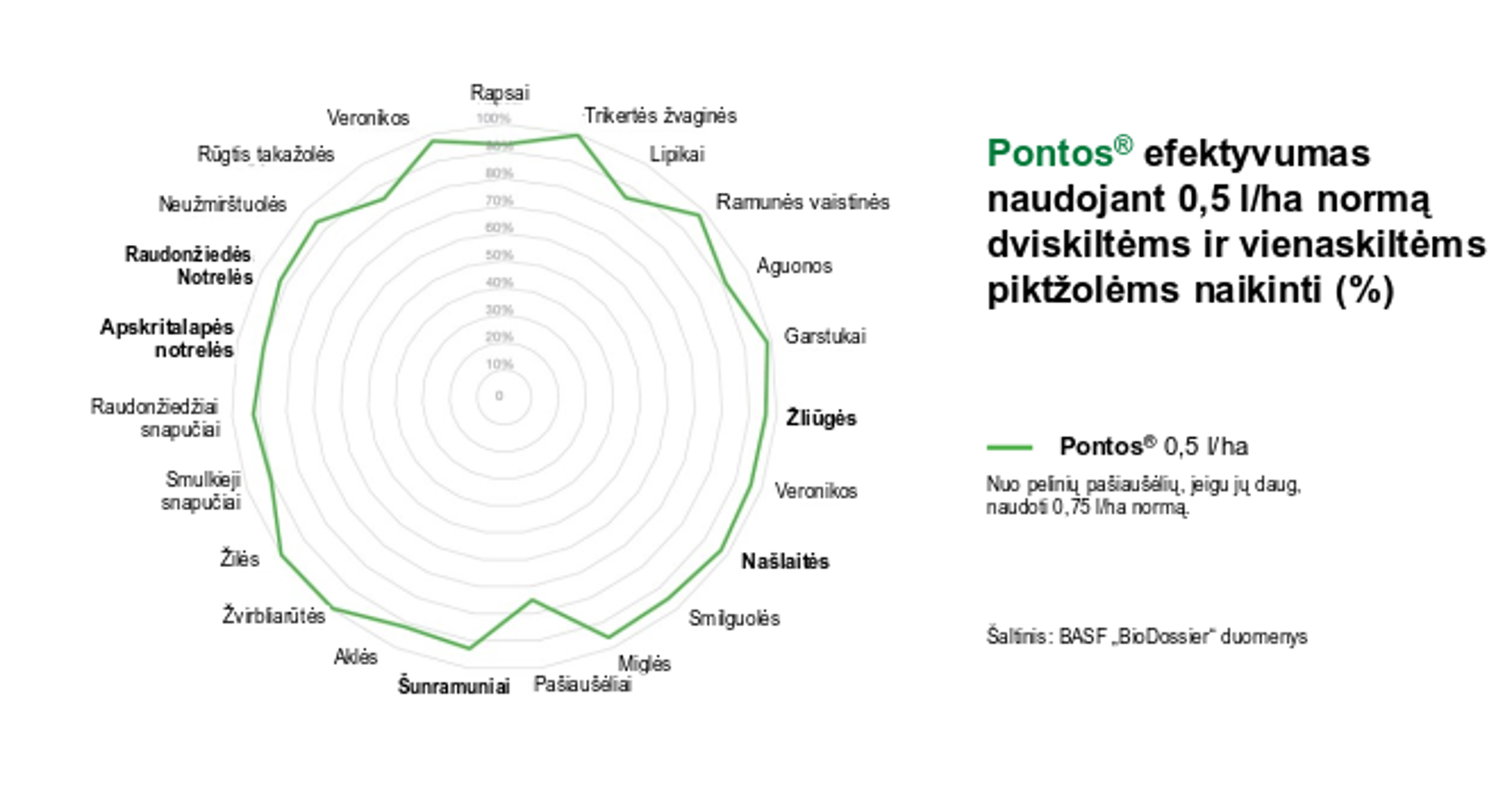 Lietuvos žemdirbystės institute atlikti bandymai parodė, kad Lietuvos sąlygomis PONTOS® efektyvumas taip pat buvo labai geras tiek prieš smilguoles, tiek ir prieš pagrindines dviskiltes piktžoles.