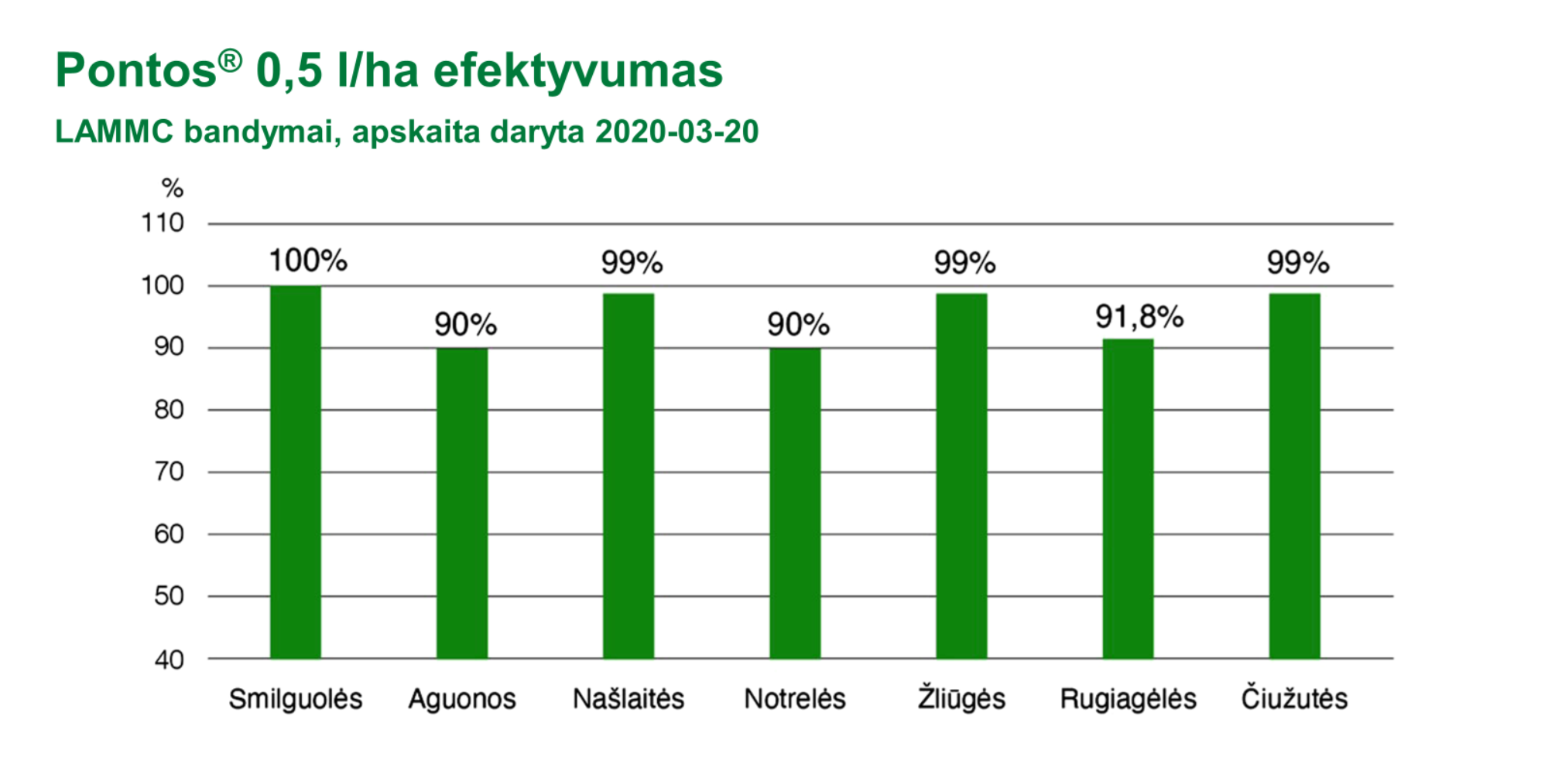 Atsižvelgiant į per kelis metus sukauptą naudojimo Lietuvoje patirtį, BASF rekomenduojama norma: 0,5-0,6 l/ha PONTOS®. Jį galima naudoti pasėjus javus arba jiems, taip pat ir piktžolėms, sudygus. Tinkamiausios sąlygos purkšti – iš karto po sudygimo: mažos piktžolės ir drėgna dirva.